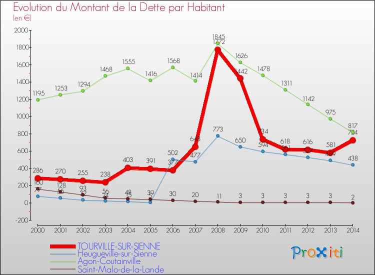 Evolution de la dette par habitant pour la commune de TOURVILLE-SUR-SIENNE et les communes proches de 2000 à 2014 Comparaison de la dette par habitant pour TOURVILLE-SUR-SIENNE et les communes voisines de 2000 à 2014