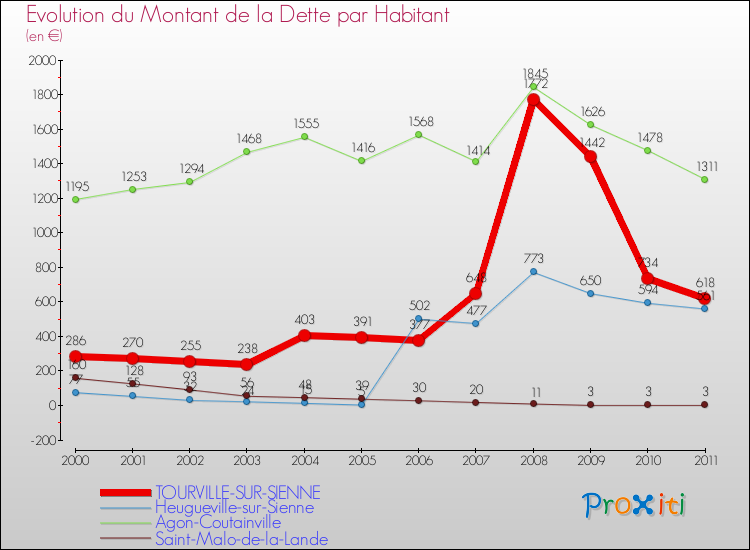 Evolution de la dette par habitant pour la commune de TOURVILLE-SUR-SIENNE et les communes proches Comparaison de la dette par habitant pour TOURVILLE-SUR-SIENNE et les communes voisines