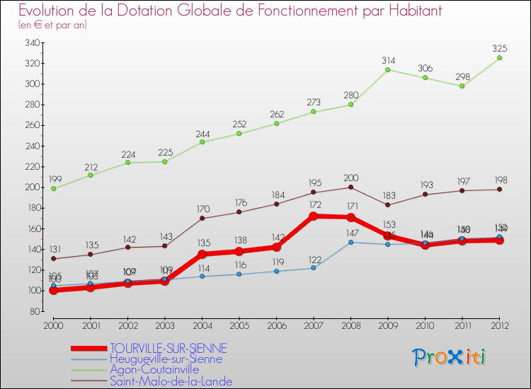 Evolution et montant de la dotation globale de fonctionnement par Habitant pour TOURVILLE-SUR-SIENNE et les communes proches Comparaison des dotations globales de fonctionnement par habitant pour TOURVILLE-SUR-SIENNE et les communes voisines