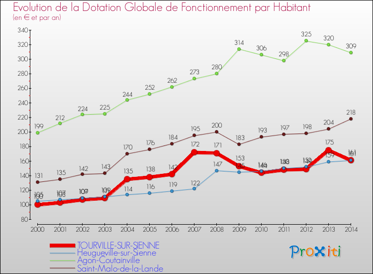 Evolution et montant de la dotation globale de fonctionnement par Habitant pour TOURVILLE-SUR-SIENNE et les communes proches de 2000 à 2014. Comparaison des dotations globales de fonctionnement par habitant pour TOURVILLE-SUR-SIENNE et les communes voisines de 2000 à 2014.