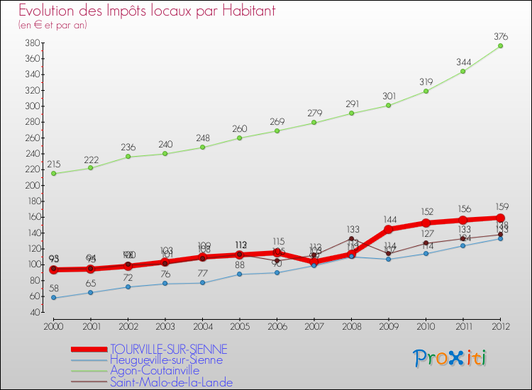 Evolution et montant des impôts locaux par Habitant pour TOURVILLE-SUR-SIENNE et les communes proches Comparaison des impôts locaux par habitant pour TOURVILLE-SUR-SIENNE et les communes voisines