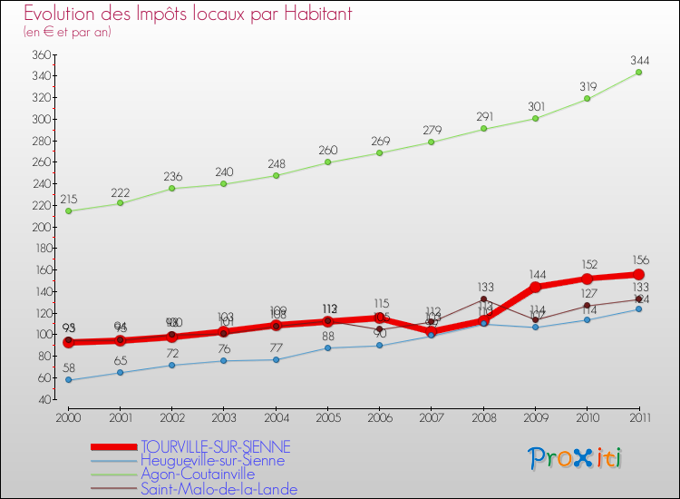 Evolution et montant des impôts locaux par Habitant pour TOURVILLE-SUR-SIENNE et les communes proches Comparaison des impôts locaux par habitant pour TOURVILLE-SUR-SIENNE et les communes voisines