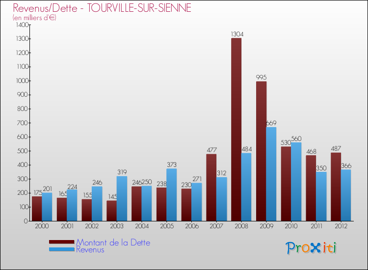 Evolution comparée de la dette et des revenus pour la commune de TOURVILLE-SUR-SIENNE de 2000 à 2012 Comparaison de la dette et des revenus pour TOURVILLE-SUR-SIENNE de 2000 à 2012