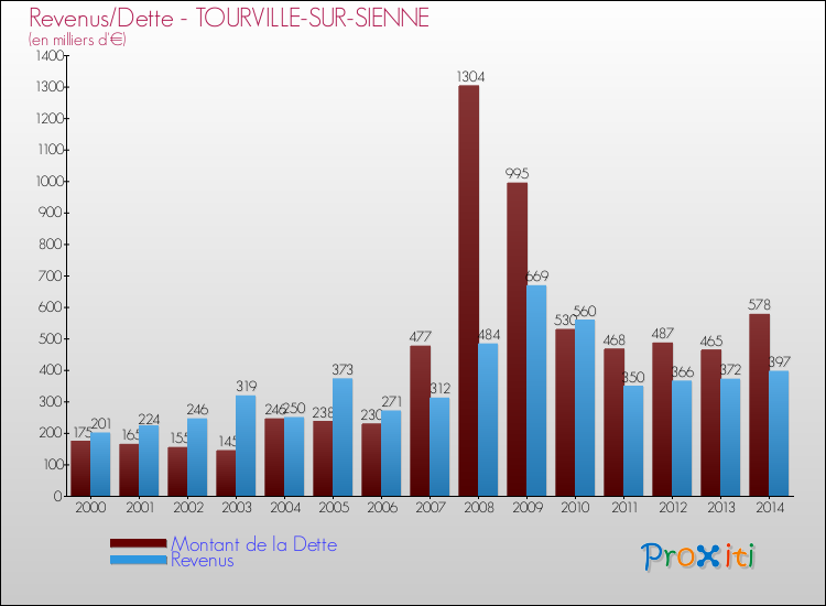 Evolution comparée de la dette et des revenus pour la commune de TOURVILLE-SUR-SIENNE de 2000 à 2014 Comparaison de la dette et des revenus pour TOURVILLE-SUR-SIENNE de 2000 à 2014