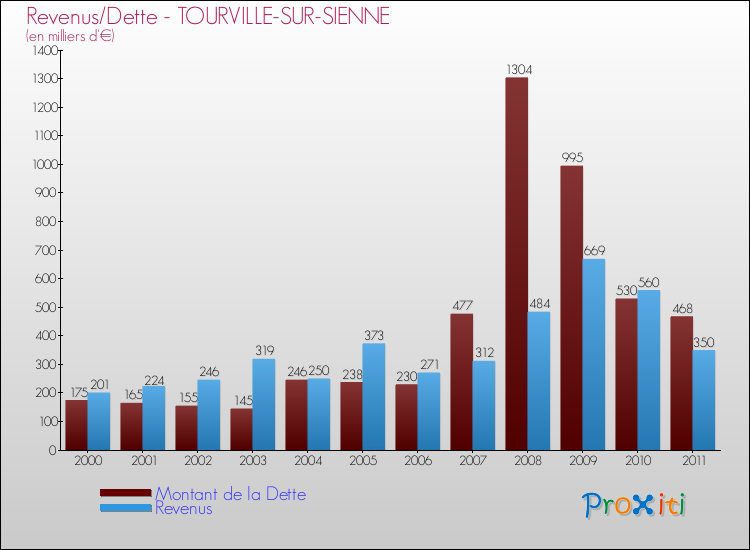 Evolution comparée de la dette et des revenus pour la commune de TOURVILLE-SUR-SIENNE de 2000 à 2011 Comparaison de la dette et des revenus pour TOURVILLE-SUR-SIENNE de 2000 à 2011
