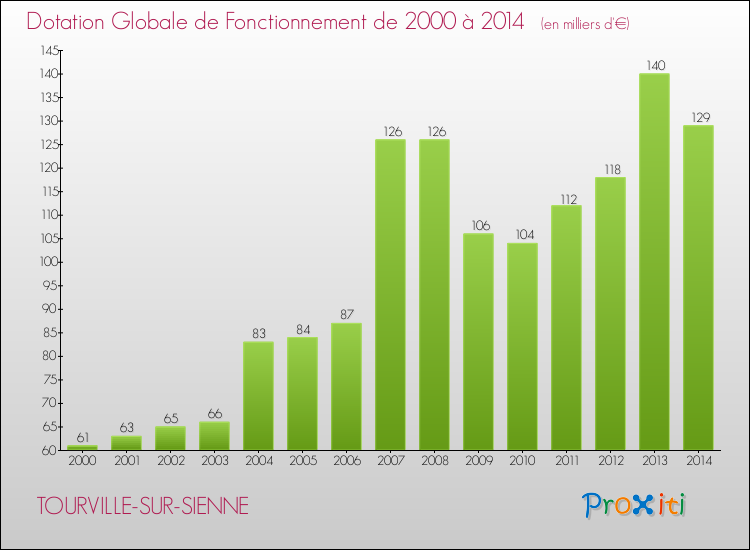 Evolution du montant de la Dotation Globale de Fonctionnement pour la commune de TOURVILLE-SUR-SIENNE de 2000 à 2014 Evolution du montant de la Dotation Globale de Fonctionnement pour TOURVILLE-SUR-SIENNE de 2000 à 2014