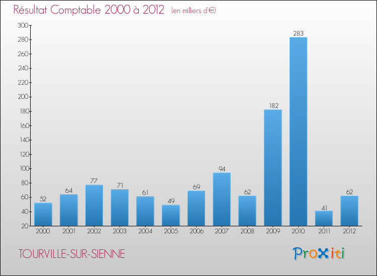 Evolution du résultat comptable pour la commune de TOURVILLE-SUR-SIENNE de 2000 à 2012 Evolution du résultat comptable pour TOURVILLE-SUR-SIENNE de 2000 à 2012