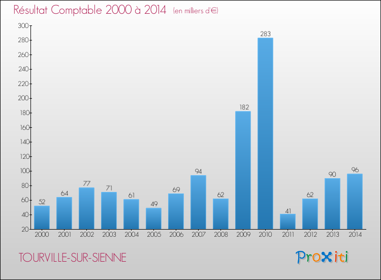 Evolution du résultat comptable pour la commune de TOURVILLE-SUR-SIENNE de 2000 à 2014 Evolution du résultat comptable pour TOURVILLE-SUR-SIENNE de 2000 à 2014