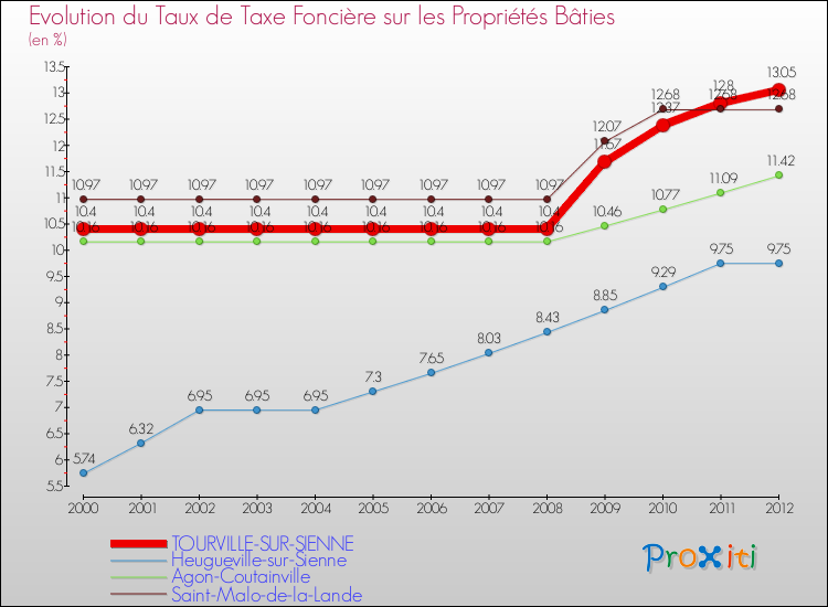 Evolution du taux de la taxe foncière sur le bati pour TOURVILLE-SUR-SIENNE et les communes proches de 2000 à 2012 Comparaison des taux de taxe foncière sur le bati pour TOURVILLE-SUR-SIENNE et les communes voisines de 2000 à 2012