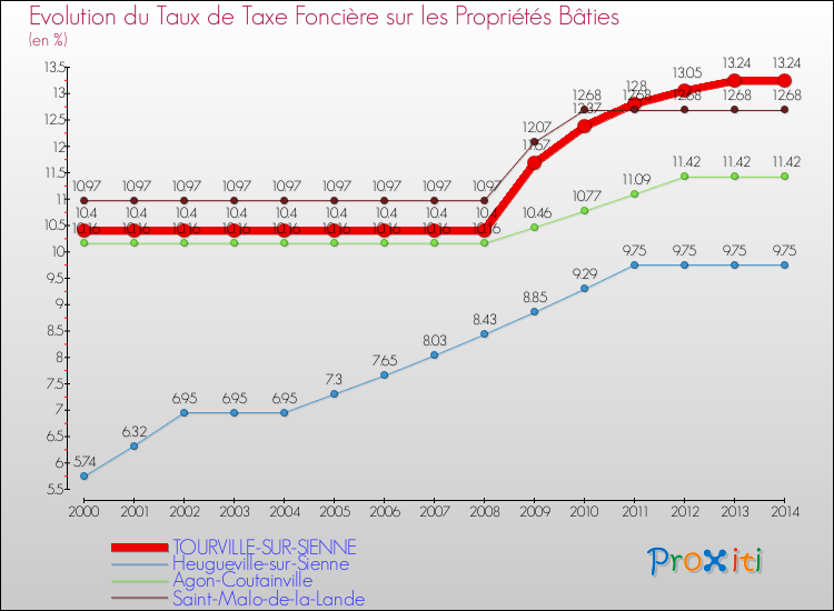 Evolution du taux de la taxe foncière sur le bati pour TOURVILLE-SUR-SIENNE et les communes proches de 2000 à 2014 Comparaison des taux de taxe foncière sur le bati pour TOURVILLE-SUR-SIENNE et les communes voisines de 2000 à 2014