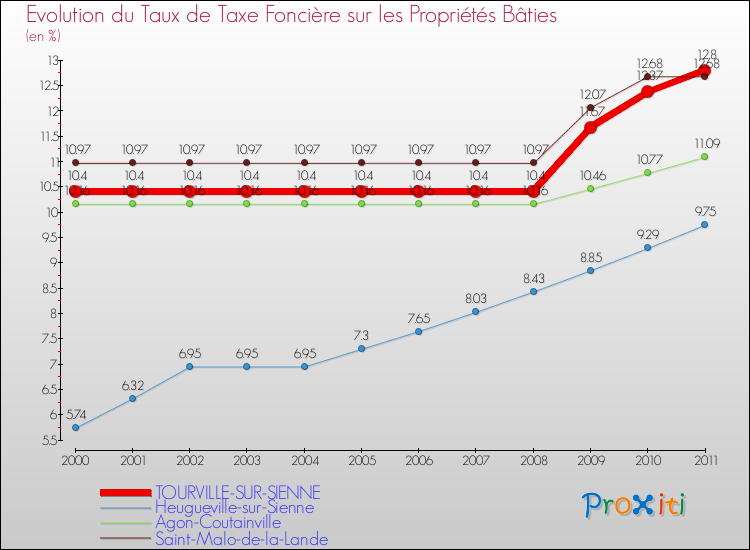 Evolution du taux de la taxe foncière sur le bati pour TOURVILLE-SUR-SIENNE et les communes proches Comparaison des taux de taxe foncière sur le bati pour TOURVILLE-SUR-SIENNE et les communes voisines