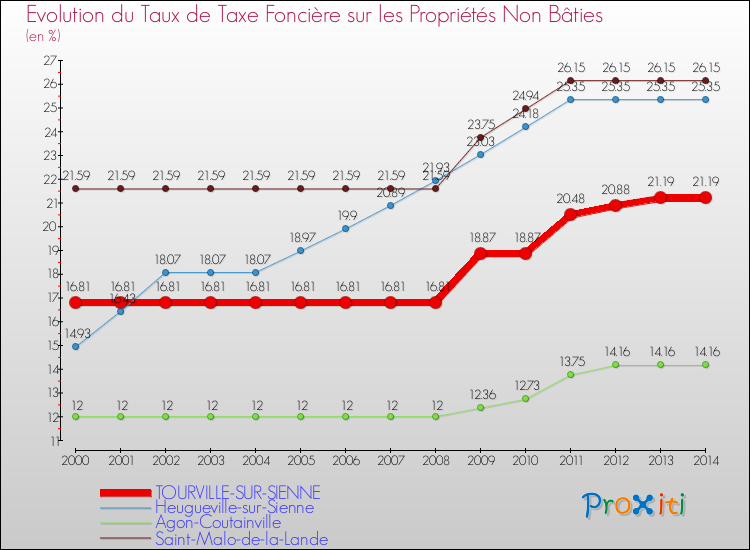 Evolution du taux de la taxe foncière sur les immeubles et terrains non batis pour TOURVILLE-SUR-SIENNE et les communes proches de 2000 à 2014 Comparaison des taux de la taxe foncière sur les immeubles et terrains non batis pour TOURVILLE-SUR-SIENNE et les communes voisines de 2000 à 2014