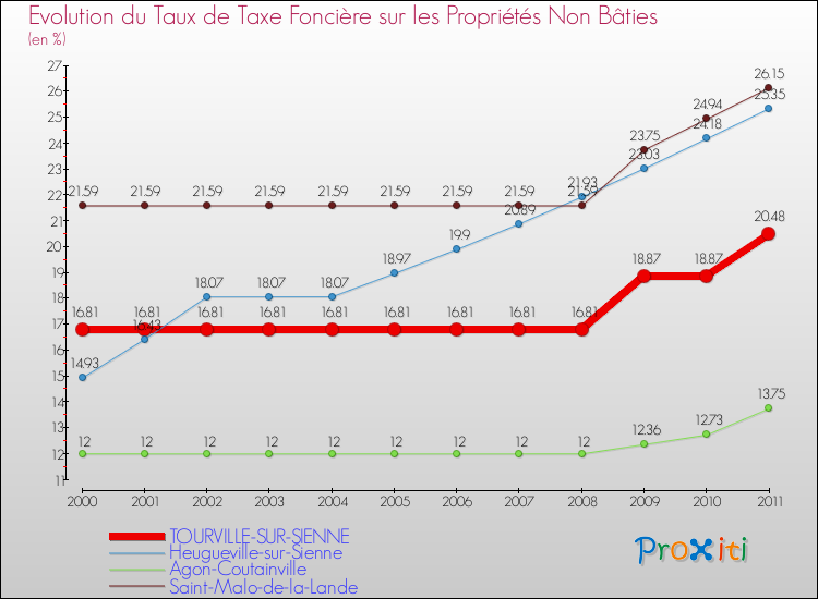 Evolution du taux de la taxe foncière sur les immeubles et terrains non batis pour TOURVILLE-SUR-SIENNE et les communes proches Comparaison des taux de la taxe foncière sur les immeubles et terrains non batis pour TOURVILLE-SUR-SIENNE et les communes voisines