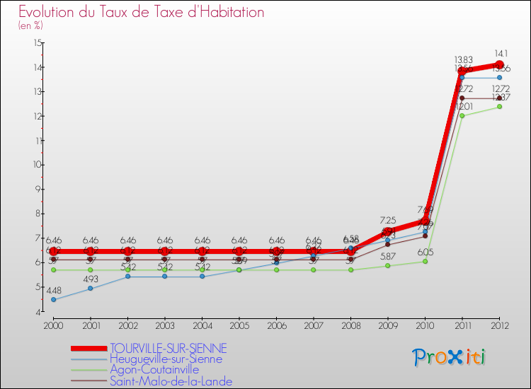 Evolution du taux de la taxe d'habitation pour TOURVILLE-SUR-SIENNE et les communes proches Comparaison des taux de la taxe d'habitation pour TOURVILLE-SUR-SIENNE et les communes voisines