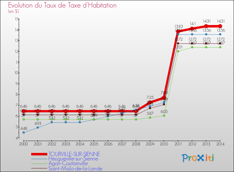 Evolution du taux de la taxe d'habitation pour TOURVILLE-SUR-SIENNE et les communes proches de 2000 à 2014 Comparaison des taux de la taxe d'habitation pour TOURVILLE-SUR-SIENNE et les communes voisines de 2000 à 2014