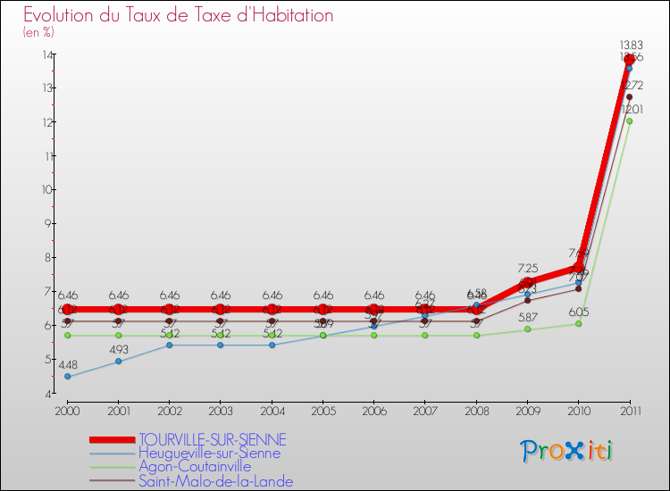 Evolution du taux de la taxe d'habitation pour TOURVILLE-SUR-SIENNE et les communes proches Comparaison des taux de la taxe d'habitation pour TOURVILLE-SUR-SIENNE et les communes voisines