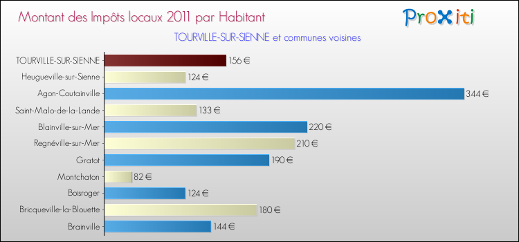 Montant des impôts locaux par Habitant pour TOURVILLE-SUR-SIENNE et les communes proches Comparaison des impôts locaux par habitant pour TOURVILLE-SUR-SIENNE et les communes voisines