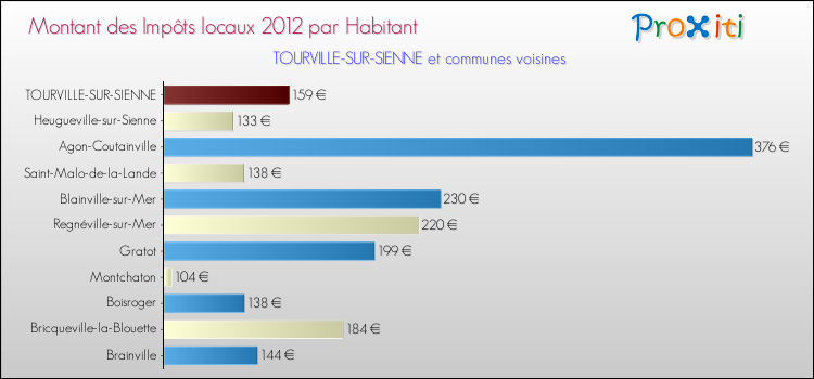 Montant des impôts locaux par Habitant pour TOURVILLE-SUR-SIENNE et les communes proches Comparaison des impôts locaux par habitant pour TOURVILLE-SUR-SIENNE et les communes voisines