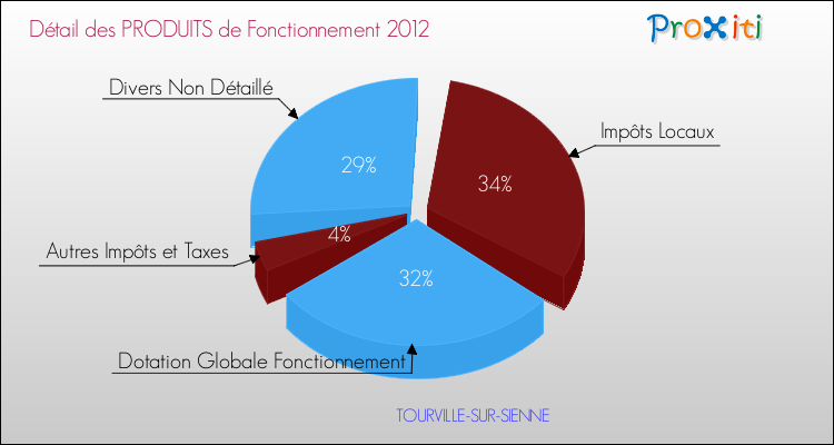 Décomposition du Budget de Fonctionnement 2012 de la commune de TOURVILLE-SUR-SIENNE Budget de Fonctionnement 2012 pour la commune de TOURVILLE-SUR-SIENNE