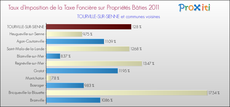 Taux d'imposition de la taxe foncière sur le bati 2011 pour TOURVILLE-SUR-SIENNE et les communes proches Comparaison des taux d'imposition de la taxe foncière sur le bati 2011 pour TOURVILLE-SUR-SIENNE et les communes voisines