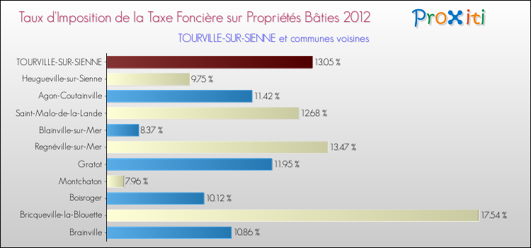 Taux d'imposition de la taxe foncière sur le bati 2012 pour TOURVILLE-SUR-SIENNE et les communes proches Comparaison des taux d'imposition de la taxe foncière sur le bati 2012 pour TOURVILLE-SUR-SIENNE et les communes voisines