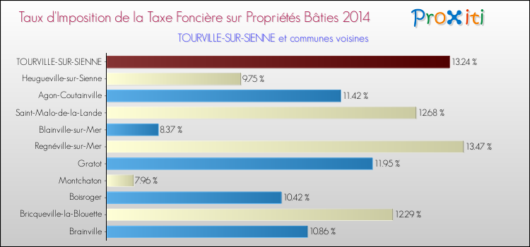 Taux d'imposition de la taxe foncière sur le bati 2014 pour TOURVILLE-SUR-SIENNE et les communes proches Comparaison des taux d'imposition de la taxe foncière sur le bati 2014 pour TOURVILLE-SUR-SIENNE et les communes voisines