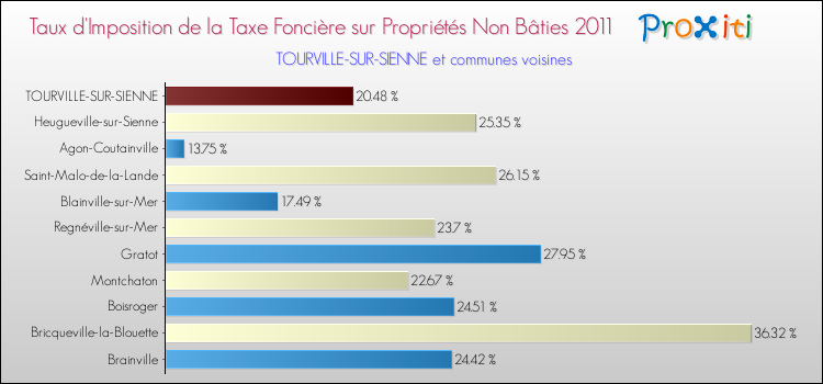 Taux d'imposition de la taxe foncière sur les immeubles et terrains non batis 2011 pour TOURVILLE-SUR-SIENNE et les communes proches Comparaison des taux d'imposition de la taxe foncière sur les immeubles et terrains non batis 2011 pour TOURVILLE-SUR-SIENNE et les communes voisines
