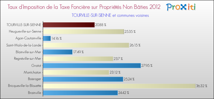 Taux d'imposition de la taxe foncière sur les immeubles et terrains non batis 2012 pour TOURVILLE-SUR-SIENNE et les communes proches Comparaison des taux d'imposition de la taxe foncière sur les immeubles et terrains non batis 2012 pour TOURVILLE-SUR-SIENNE et les communes voisines