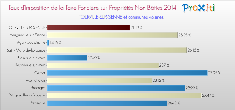 Taux d'imposition de la taxe foncière sur les immeubles et terrains non batis 2014 pour TOURVILLE-SUR-SIENNE et les communes proches Comparaison des taux d'imposition de la taxe foncière sur les immeubles et terrains non batis 2014 pour TOURVILLE-SUR-SIENNE et les communes voisines