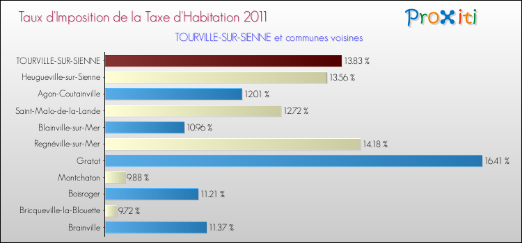 Taux d'imposition de la taxe d'habitation 2011 pour TOURVILLE-SUR-SIENNE et les communes proches Comparaison des taux d'imposition de la taxe d'habitation 2011 pour TOURVILLE-SUR-SIENNE et les communes voisines