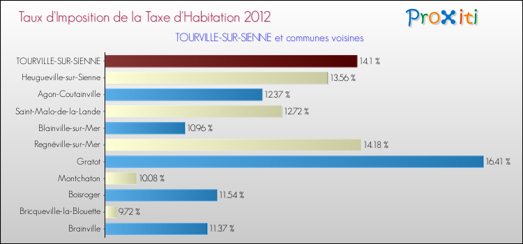 Taux d'imposition de la taxe d'habitation 2012 pour TOURVILLE-SUR-SIENNE et les communes proches Comparaison des taux d'imposition de la taxe d'habitation 2012 pour TOURVILLE-SUR-SIENNE et les communes voisines