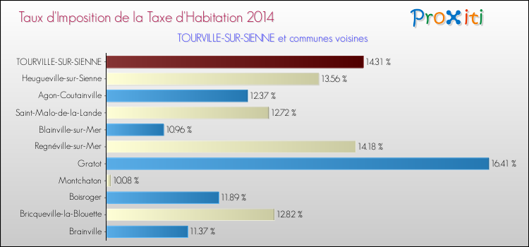 Taux d'imposition de la taxe d'habitation 2014 pour TOURVILLE-SUR-SIENNE et les communes proches Comparaison des taux d'imposition de la taxe d'habitation 2014 pour TOURVILLE-SUR-SIENNE et les communes voisines