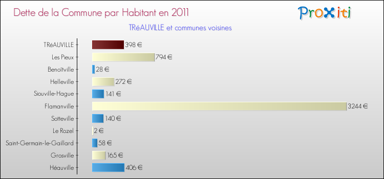 Dette par habitant de la commune en 2011 pour TRéAUVILLE et les communes proches Comparaison de la dette par habitant de la commune en 2011 pour TRéAUVILLE et les communes voisines