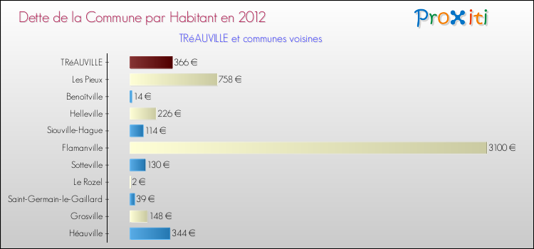 Dette par habitant de la commune en 2012 pour TRéAUVILLE et les communes proches Comparaison de la dette par habitant de la commune en 2012 pour TRéAUVILLE et les communes voisines