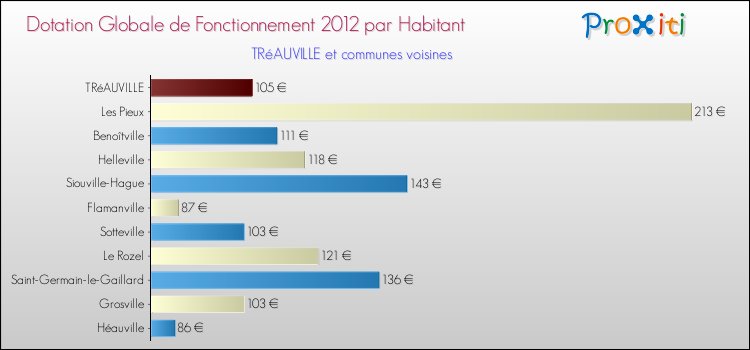 Montant des dotations globales de fonctionnement DGF par Habitant pour TRéAUVILLE et les communes proches Comparaison des des dotations globales de fonctionnement DGF par habitant pour TRéAUVILLE et les communes voisines