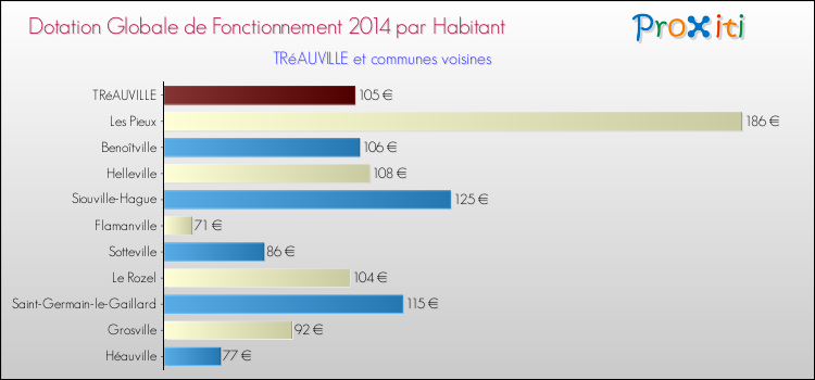 Montant des dotations globales de fonctionnement DGF par Habitant pour TRéAUVILLE et les communes proches en 2014. Comparaison des des dotations globales de fonctionnement DGF par habitant pour TRéAUVILLE et les communes voisines en 2014.