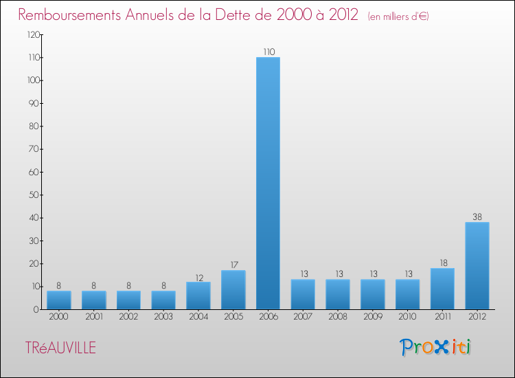 Evolution de l'annuité de la dette pour la commune de TRéAUVILLE de 2000 à 2012 Annuités de la dette pour TRéAUVILLE de 2000 à 2012