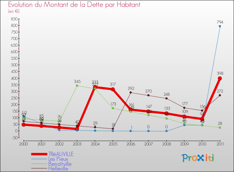 Evolution de la dette par habitant pour la commune de TRéAUVILLE et les communes proches Comparaison de la dette par habitant pour TRéAUVILLE et les communes voisines