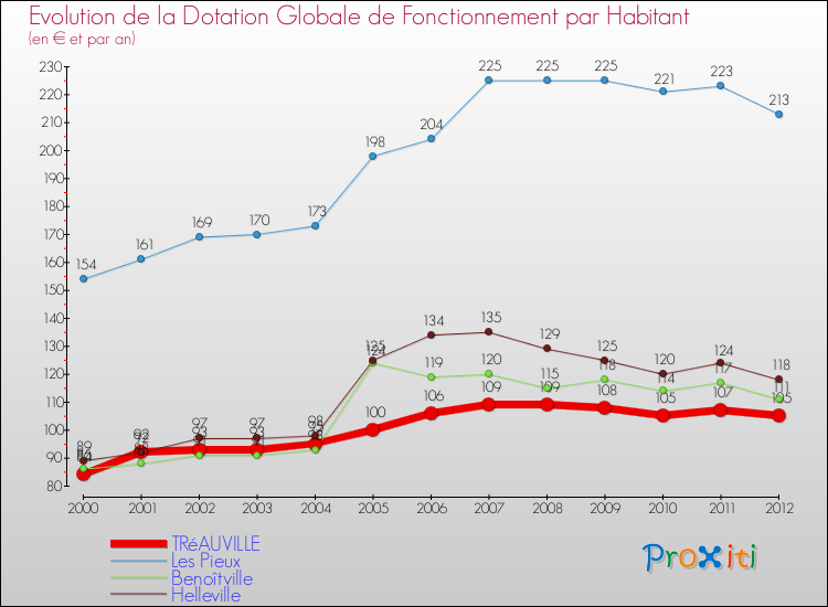 Evolution et montant de la dotation globale de fonctionnement par Habitant pour TRéAUVILLE et les communes proches Comparaison des dotations globales de fonctionnement par habitant pour TRéAUVILLE et les communes voisines