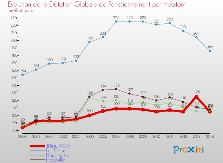 Evolution et montant de la dotation globale de fonctionnement par Habitant pour TRéAUVILLE et les communes proches de 2000 à 2014. Comparaison des dotations globales de fonctionnement par habitant pour TRéAUVILLE et les communes voisines de 2000 à 2014.
