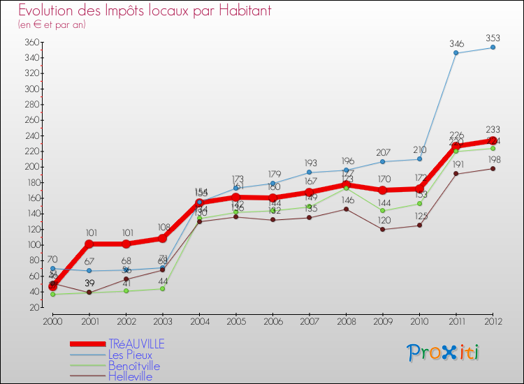 Evolution et montant des impôts locaux par Habitant pour TRéAUVILLE et les communes proches Comparaison des impôts locaux par habitant pour TRéAUVILLE et les communes voisines