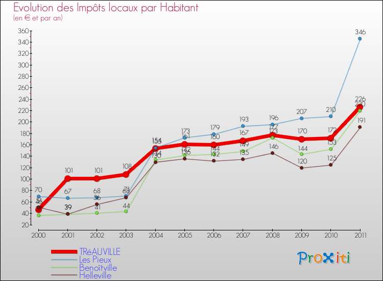 Evolution et montant des impôts locaux par Habitant pour TRéAUVILLE et les communes proches Comparaison des impôts locaux par habitant pour TRéAUVILLE et les communes voisines