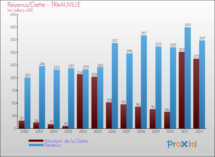 Evolution comparée de la dette et des revenus pour la commune de TRéAUVILLE de 2000 à 2012 Comparaison de la dette et des revenus pour TRéAUVILLE de 2000 à 2012