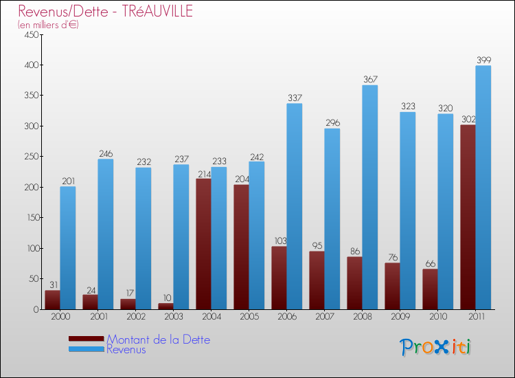 Evolution comparée de la dette et des revenus pour la commune de TRéAUVILLE de 2000 à 2011 Comparaison de la dette et des revenus pour TRéAUVILLE de 2000 à 2011