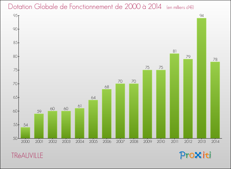 Evolution du montant de la Dotation Globale de Fonctionnement pour la commune de TRéAUVILLE de 2000 à 2014 Evolution du montant de la Dotation Globale de Fonctionnement pour TRéAUVILLE de 2000 à 2014