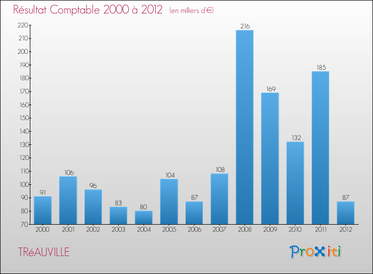 Evolution du résultat comptable pour la commune de TRéAUVILLE de 2000 à 2012 Evolution du résultat comptable pour TRéAUVILLE de 2000 à 2012