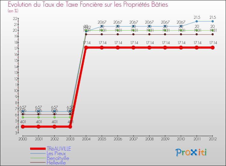 Evolution du taux de la taxe foncière sur le bati pour TRéAUVILLE et les communes proches de 2000 à 2012 Comparaison des taux de taxe foncière sur le bati pour TRéAUVILLE et les communes voisines de 2000 à 2012