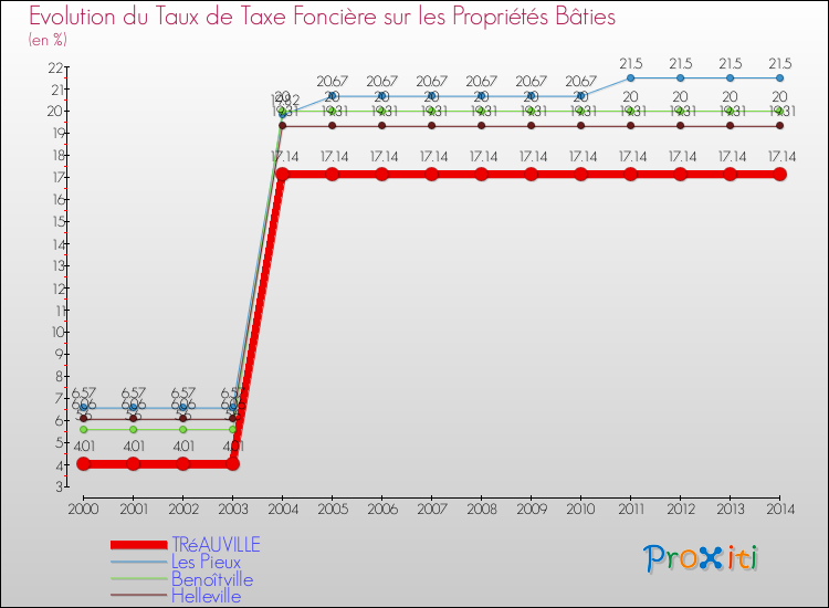 Evolution du taux de la taxe foncière sur le bati pour TRéAUVILLE et les communes proches de 2000 à 2014 Comparaison des taux de taxe foncière sur le bati pour TRéAUVILLE et les communes voisines de 2000 à 2014
