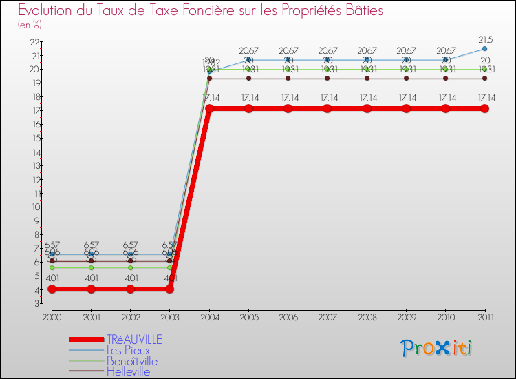 Evolution du taux de la taxe foncière sur le bati pour TRéAUVILLE et les communes proches Comparaison des taux de taxe foncière sur le bati pour TRéAUVILLE et les communes voisines