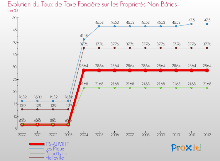 Evolution du taux de la taxe foncière sur les immeubles et terrains non batis pour TRéAUVILLE et les communes proches de 2000 à 2012 Comparaison des taux de la taxe foncière sur les immeubles et terrains non batis pour TRéAUVILLE et les communes voisines de 2000 à 2012